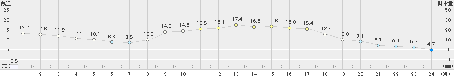 久万(>2021年03月17日)のアメダスグラフ