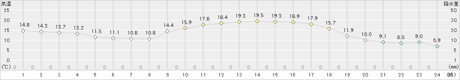 宇和(>2021年03月17日)のアメダスグラフ