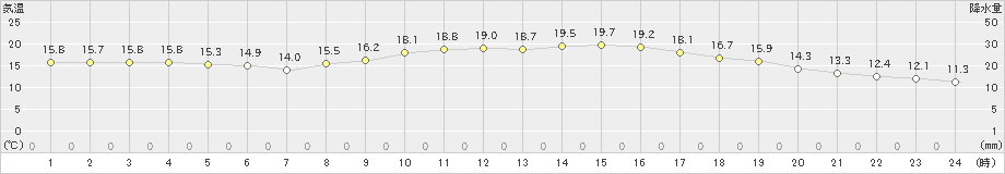 宇和島(>2021年03月17日)のアメダスグラフ