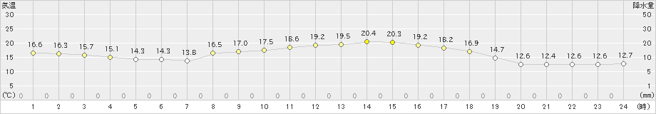 御荘(>2021年03月17日)のアメダスグラフ