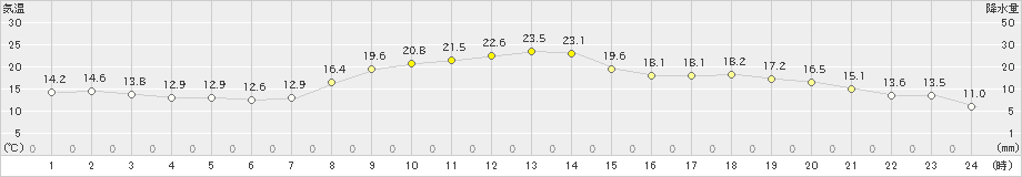 南国日章(>2021年03月17日)のアメダスグラフ