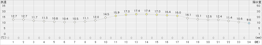 八幡(>2021年03月17日)のアメダスグラフ