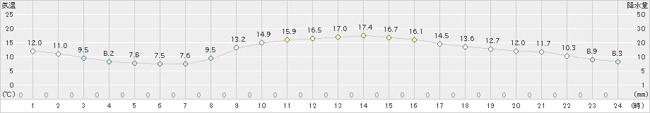 前原(>2021年03月17日)のアメダスグラフ