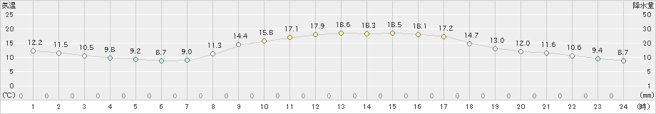 太宰府(>2021年03月17日)のアメダスグラフ