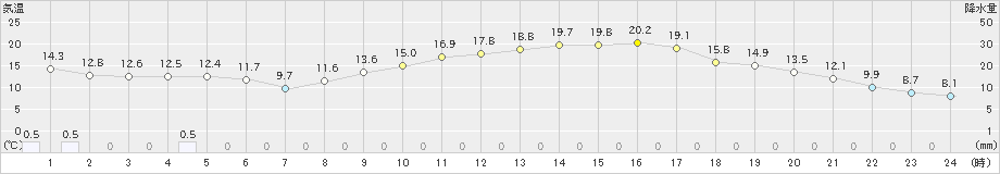 南阿蘇(>2021年03月17日)のアメダスグラフ