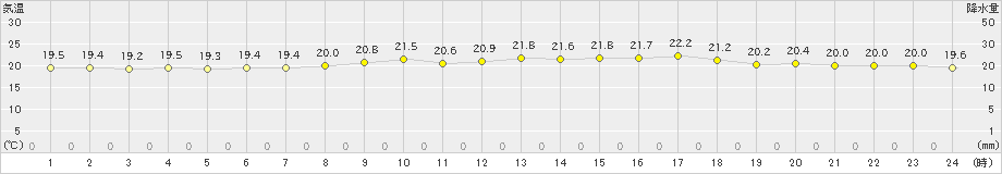 渡嘉敷(>2021年03月17日)のアメダスグラフ