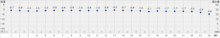 斜里(>2021年03月18日)のアメダスグラフ