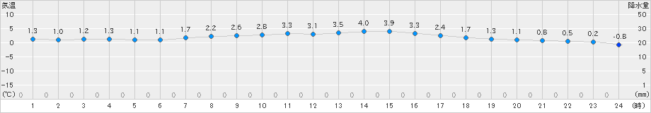 駒場(>2021年03月18日)のアメダスグラフ