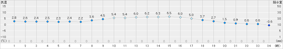 浦幌(>2021年03月18日)のアメダスグラフ