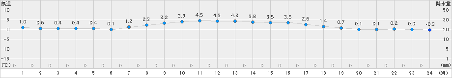 帯広泉(>2021年03月18日)のアメダスグラフ