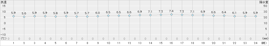 にかほ(>2021年03月18日)のアメダスグラフ