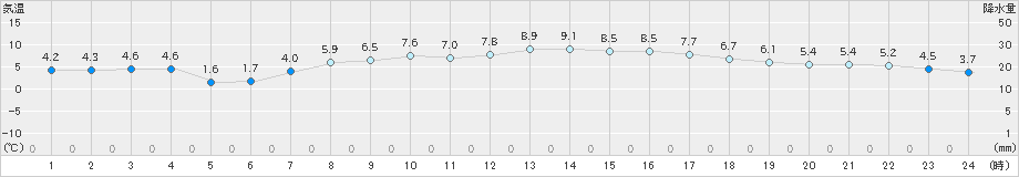 喜多方(>2021年03月18日)のアメダスグラフ