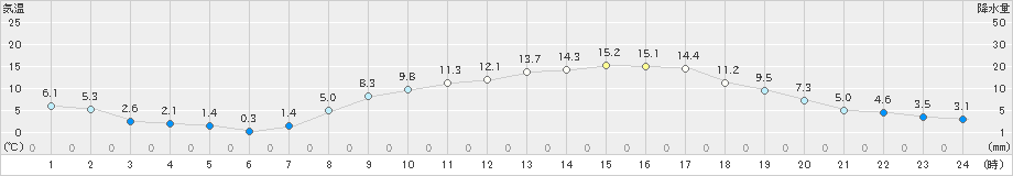 塩谷(>2021年03月18日)のアメダスグラフ