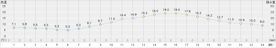 伊勢崎(>2021年03月18日)のアメダスグラフ