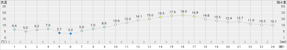 久喜(>2021年03月18日)のアメダスグラフ