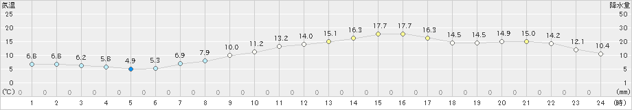 さいたま(>2021年03月18日)のアメダスグラフ