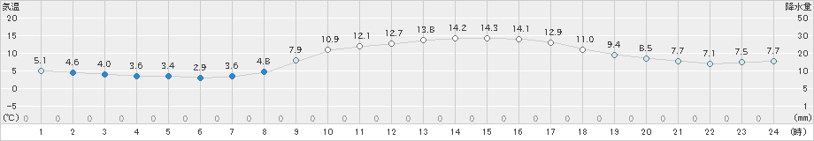 小河内(>2021年03月18日)のアメダスグラフ