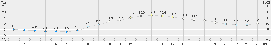 八王子(>2021年03月18日)のアメダスグラフ