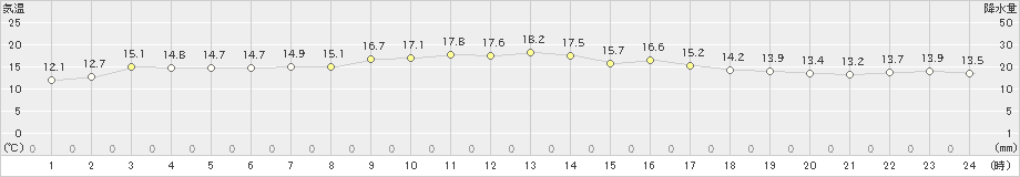 八丈島(>2021年03月18日)のアメダスグラフ