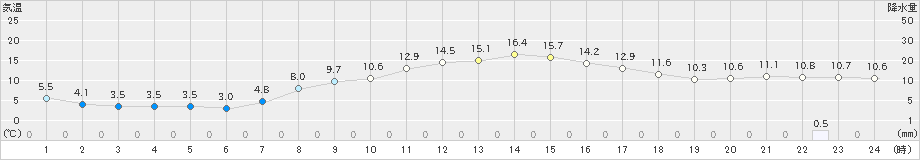 香取(>2021年03月18日)のアメダスグラフ