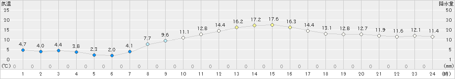 佐倉(>2021年03月18日)のアメダスグラフ