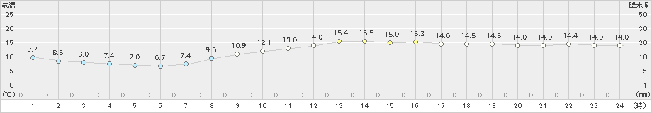 千葉(>2021年03月18日)のアメダスグラフ