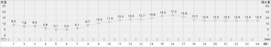 木更津(>2021年03月18日)のアメダスグラフ