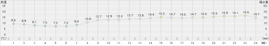 勝浦(>2021年03月18日)のアメダスグラフ