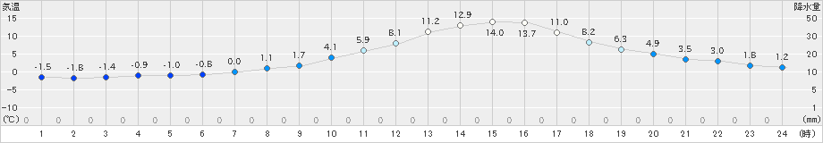 穂高(>2021年03月18日)のアメダスグラフ