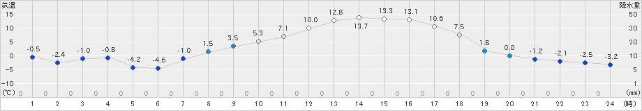 立科(>2021年03月18日)のアメダスグラフ