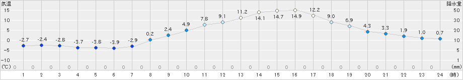 佐久(>2021年03月18日)のアメダスグラフ