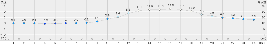 諏訪(>2021年03月18日)のアメダスグラフ