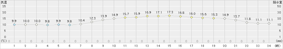 清水(>2021年03月18日)のアメダスグラフ