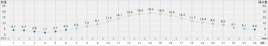 樽見(>2021年03月18日)のアメダスグラフ