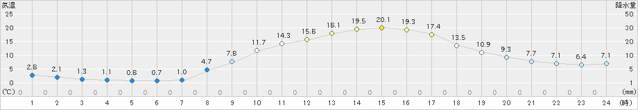 美濃(>2021年03月18日)のアメダスグラフ