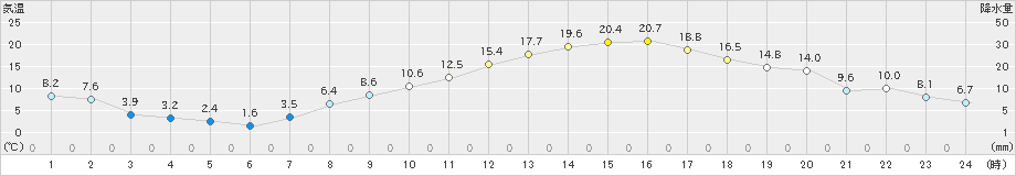 揖斐川(>2021年03月18日)のアメダスグラフ