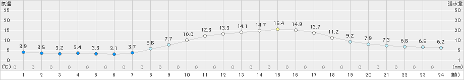 関ケ原(>2021年03月18日)のアメダスグラフ