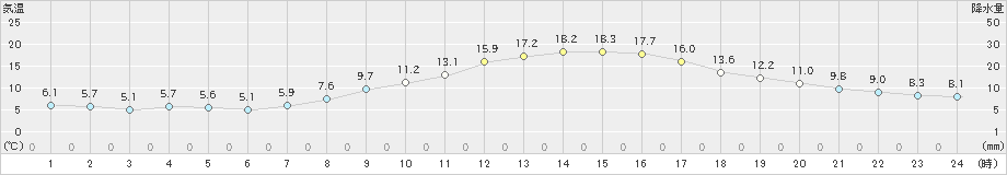 大垣(>2021年03月18日)のアメダスグラフ