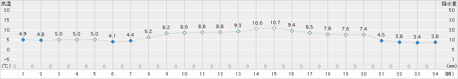 朝日(>2021年03月18日)のアメダスグラフ