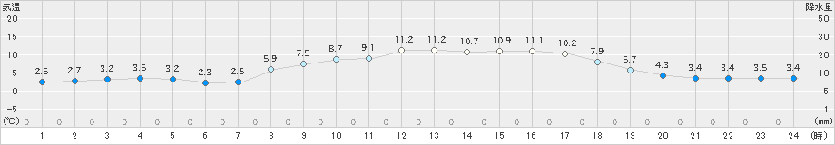 八尾(>2021年03月18日)のアメダスグラフ