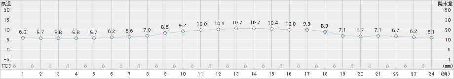 越廼(>2021年03月18日)のアメダスグラフ