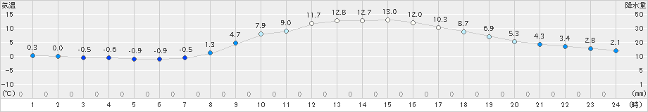 今庄(>2021年03月18日)のアメダスグラフ