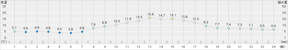 今津(>2021年03月18日)のアメダスグラフ