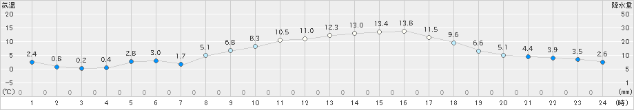 米原(>2021年03月18日)のアメダスグラフ