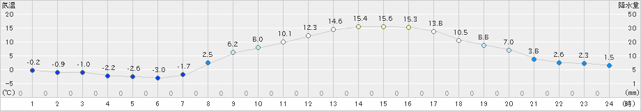 信楽(>2021年03月18日)のアメダスグラフ