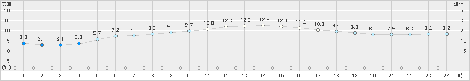 舞鶴(>2021年03月18日)のアメダスグラフ