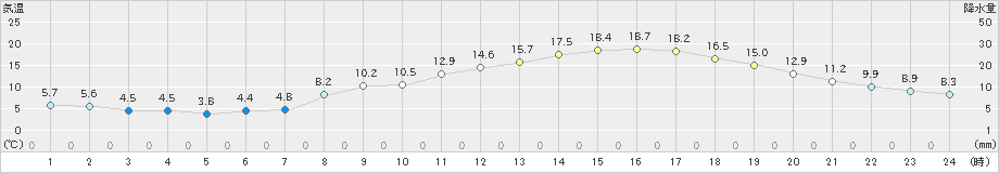 豊中(>2021年03月18日)のアメダスグラフ