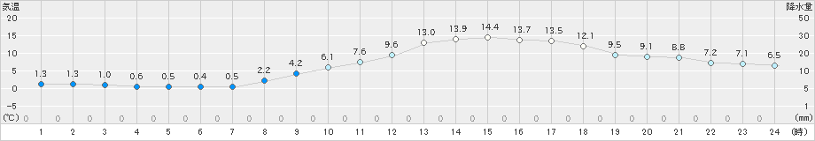 生駒山(>2021年03月18日)のアメダスグラフ