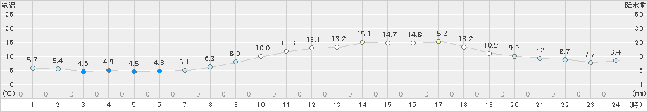 熊取(>2021年03月18日)のアメダスグラフ