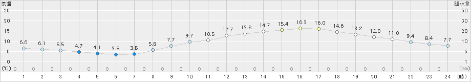 倉敷(>2021年03月18日)のアメダスグラフ